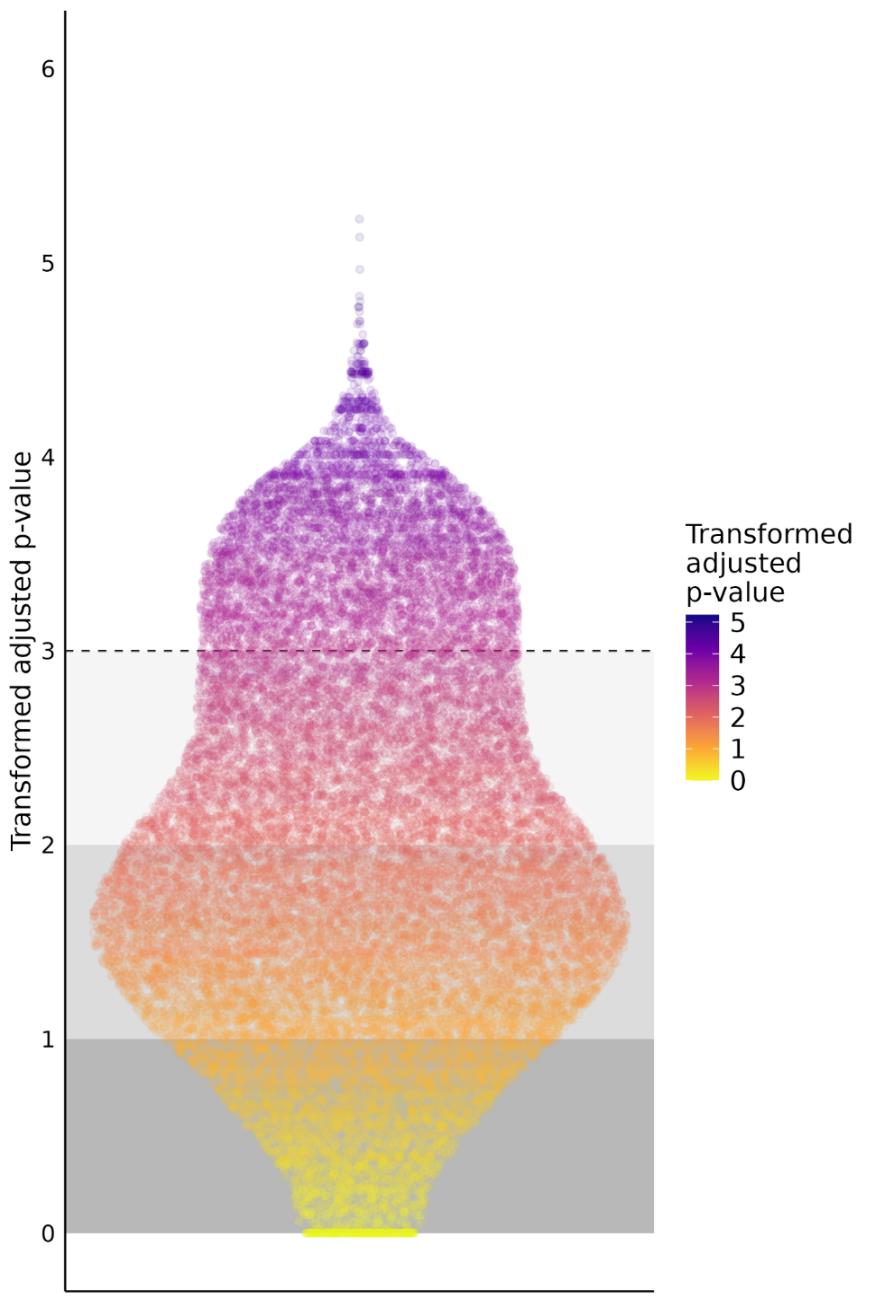 Results of the F-test applied to each genomic interval
