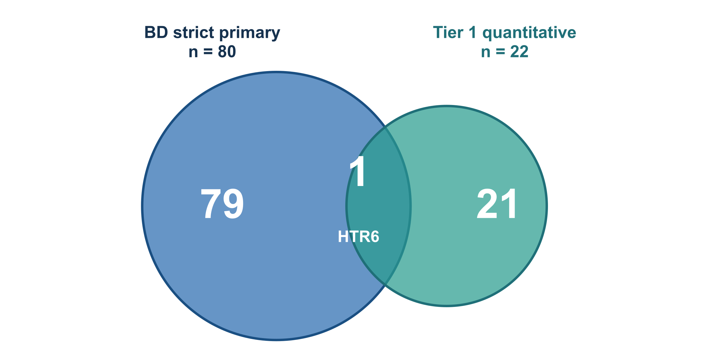 Exact gene overlap between the strict BD mapping set and quantitative Tier 1 targets