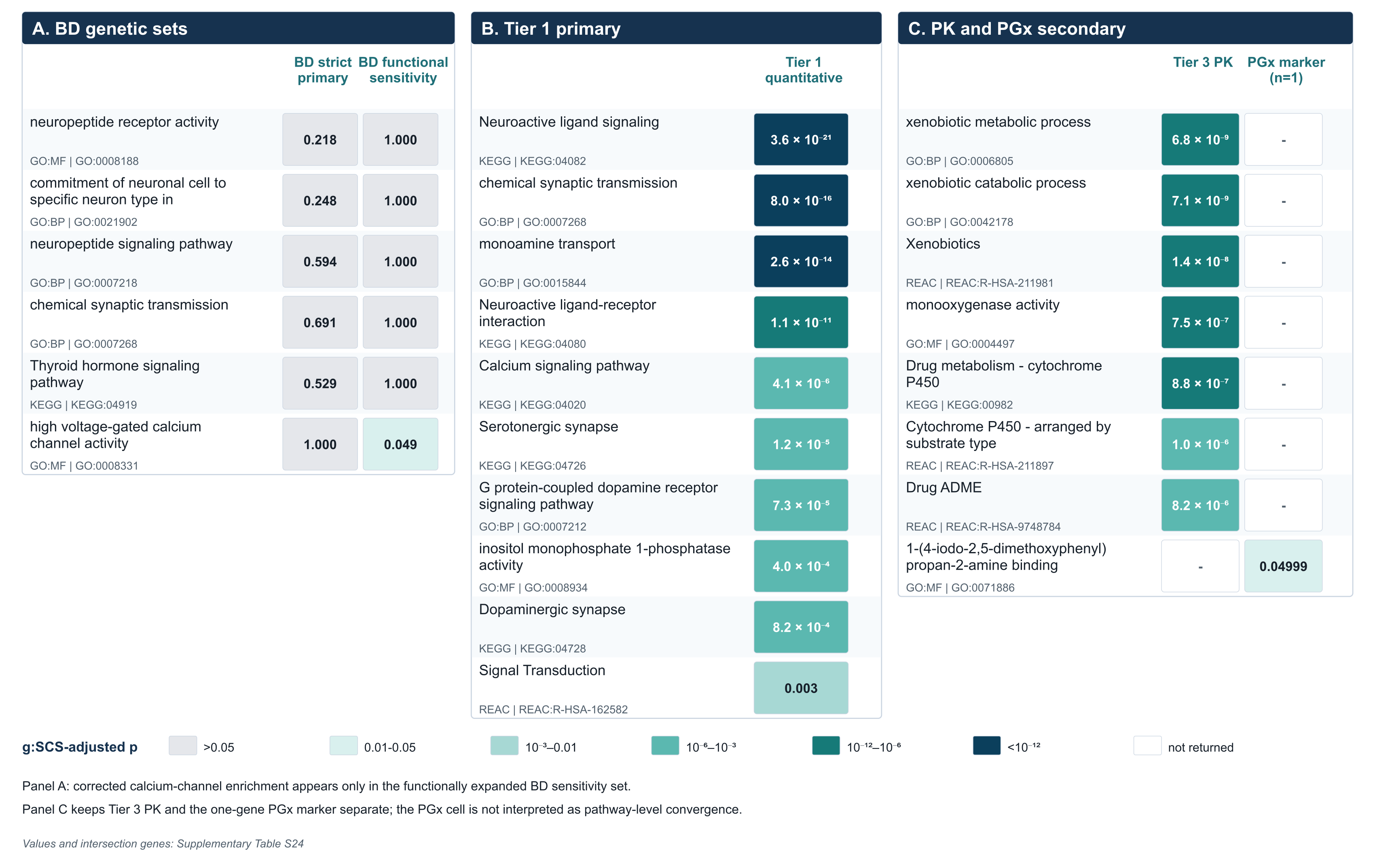  Pathway enrichment across BD mapping and drug-evidence layers