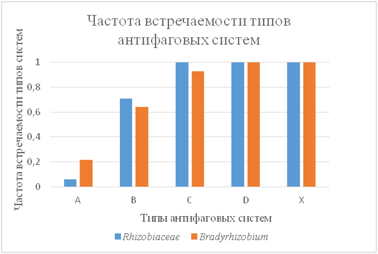 Частота встречаемости типов антифаговых систем защиты в геномах бактерий рода Bradyrhizobium и семейства Rhizobiaceae