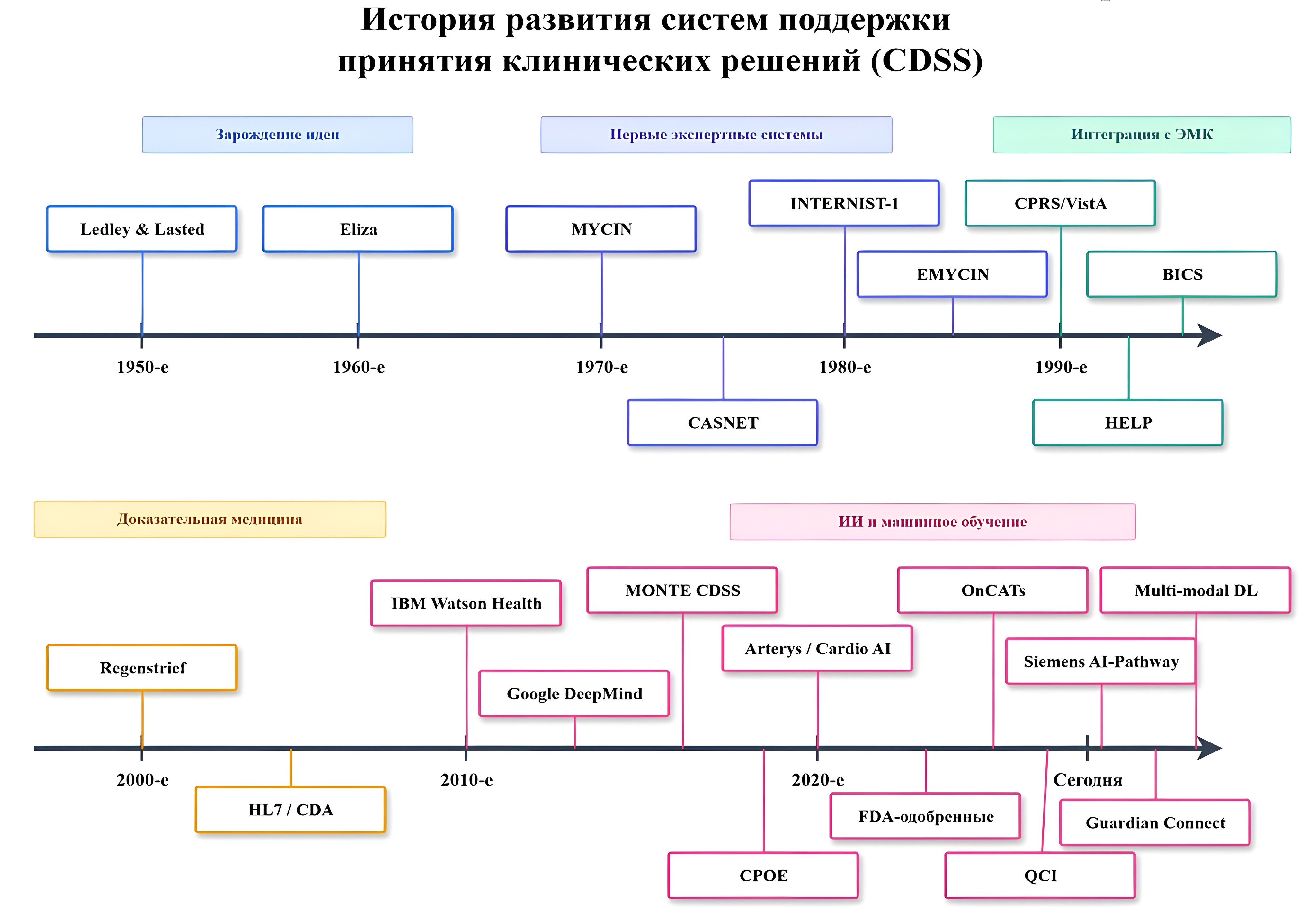 Хронология развития разработок в области CDSS