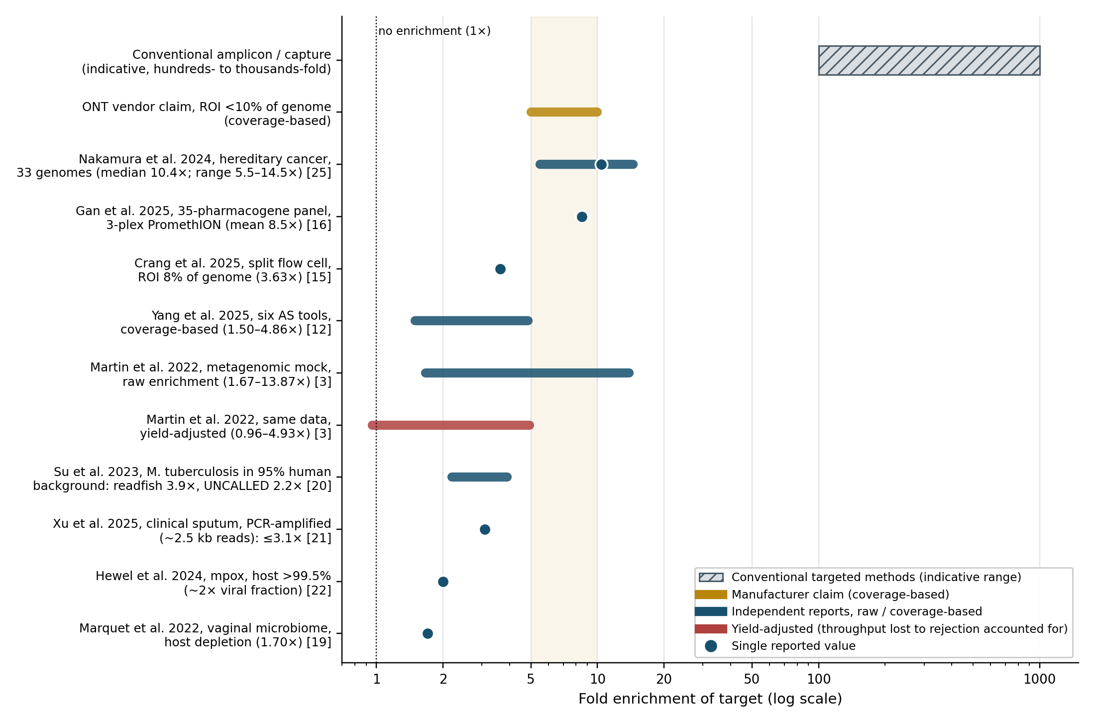 Reported target enrichment achieved by Adaptive Sampling compared with the indicative range of conventional targeted enrichment