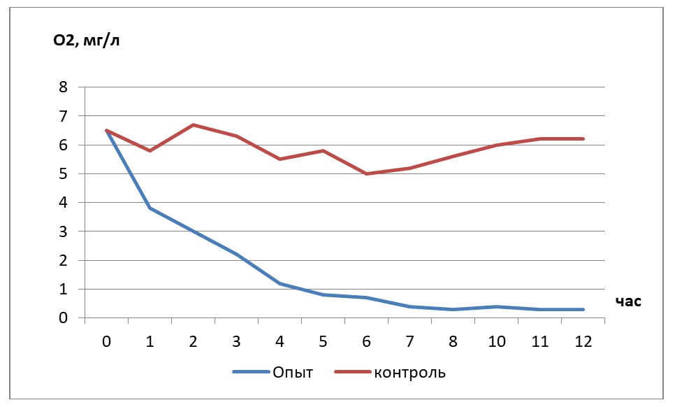 Концентрация кислорода в воде опытных и контрольных аквариумов